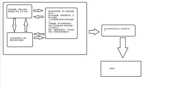 记一次高校得学生账户密码得获取,从无到有643.png